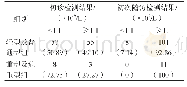 《表2 入院检查和康复期随访检查LYMPH#检测结果比较》