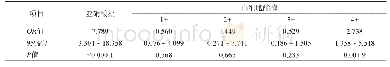 表4 亚硝酸盐、白细胞酯酶预测革兰阴性菌的统计值