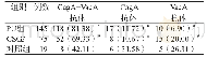 表2 3组Ⅰ型Hp CagA抗体、VacA抗体表达情况比较