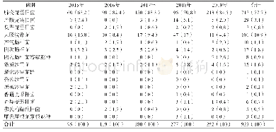 表1 2015—2019年各年CRE菌株分离情况