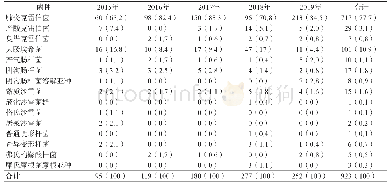 《表1 2015—2019年各年CRE菌株分离情况》