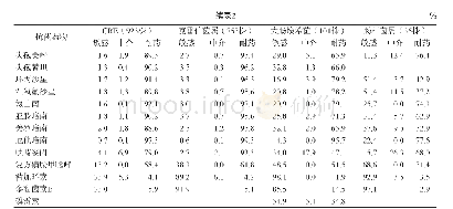 《表2 CRE及克雷伯菌属、大肠埃希菌、肠杆菌属细菌对常用抗菌药物的耐药性》