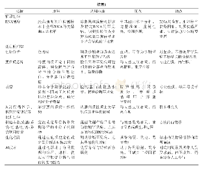 表1 罕见病实验室诊断技术总结