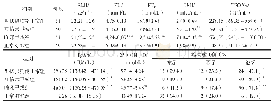 表2 HT各组与正常对照组之间甲状腺功能各项指标及维生素D水平的比较