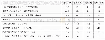 表2 高校学生对民族宗教政策具体内容的了解情况（%）