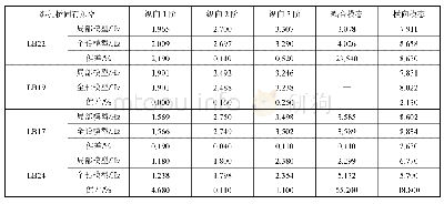 《表5 模型范围和边界条件对固有频率的影响》