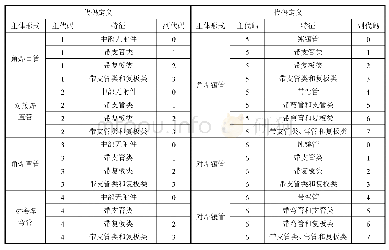 表3 代码定义：船舶管子自动化制造设计解决方案