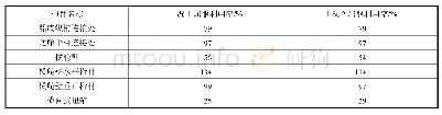 表4 工况1和工况2屈服利用率结果