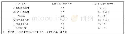 表5 工况1和工况3屈服利用率结果