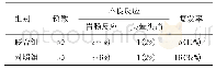 《表4 两组患者不良反应发生率及复发率比较[例 (%) ]》