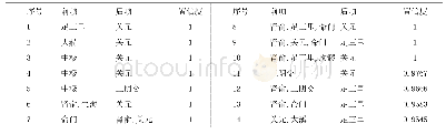 表6 部分腧穴组合的关联规则统计表(置信度≥0.95)