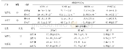 表3 两组治疗前后HRV相关参数比较