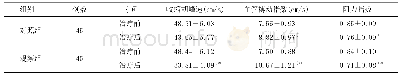 表4 两组治疗前后胫前动脉收缩期峰速、血管搏动指数、阻力指数比较