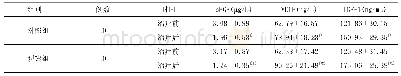 表3 两组治疗前后血清细胞因子水平比较