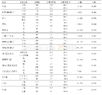 表3 围绝经期综合征针刺疗效相关因素的单因素分析结果