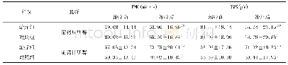 《表4 两组治疗前后前臂屈伸肌群表面肌电信号比较(±s)》