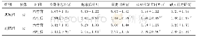 表2 两组治疗前后中医症候积分比较