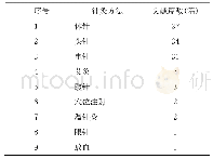 《表3 针灸疗法使用情况统计》