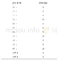 表6 总治疗周期统计：针灸治疗帕金森病运动症状的临床研究述评