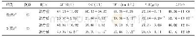《表2 两组治疗前后肝功能及凝血功能比较》