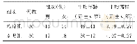 表1 两组一般资料比较：电针百会、风府穴对阿尔茨海默病患者学习记忆能力的影响