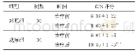 表1 两组治疗前后GCS评分比较(±s,分)