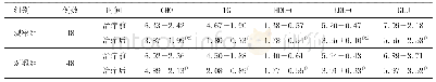 《表2 两组患者治疗前后血脂水平比较》