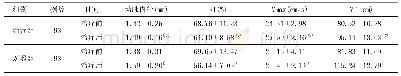 表3 两组治疗前后各项脱发区头皮头发血流动力学指标比较