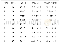 《表1 基线资料比较：基于正交设计眼针治疗重度VDT型视疲劳方案优化研究》