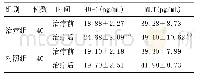 表5 两组治疗前后血清HO-1、MLT水平比较