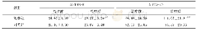 《表2 两组治疗前后ALSFRS-R和ALSAQ-40评分比较(每组30例)》