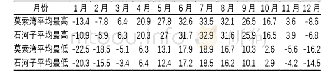 《表1 1989～2018年月平均极端气温表（单位：℃）》