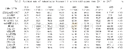 《表2 2 0 1 1-2017年鲍曼不动杆菌对抗菌药物的耐药率》