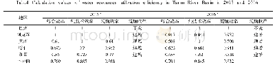 表4 2 0 1 5 年和2016年塔里木河流域水资源利用效率测算值