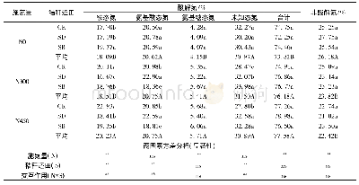 《表1 不同秸秆还田模式和施氮量处理土壤有机氮各组分占全氮的比例》