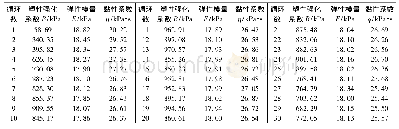 表4 不同循环次数压缩时黏弹塑模型各参数拟合结果的统计值