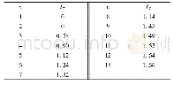 表2 1—13阶判断矩阵的IT值