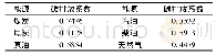 《表2 能源碳排放系数(t碳/t标准煤)》