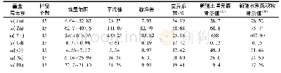 《表3 博斯腾湖大湖区沉积物中重金属的含量》