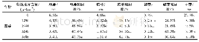 《表4 精异丙甲草胺对甜菜的生长量的影响》