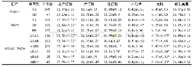 《表4 NCOA1和RBP4基因型对初产母猪繁殖的影响》