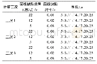 《表2 计算工况：面板缺陷面板坝渗透稳定及地震动力稳定性的数值模拟分析》