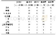 《表7 新疆玛纳斯河中上游低山荒漠药用植物药用功效统计》