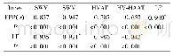 表2 SWV、SWV1、HVAT、HV-HAAT、LF分期与FPP的相关性