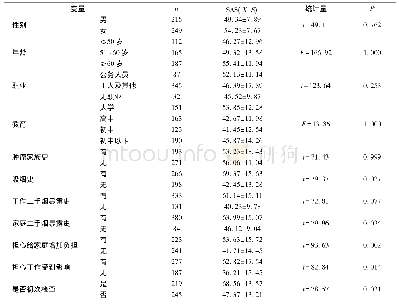 表2 LDCT肺筛查患者SAS评分相关危险因素单因素分析