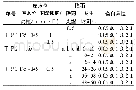 表1 计算工况：在库水位骤降及降雨条件下各向异性土坡孔压与安全系数的变化