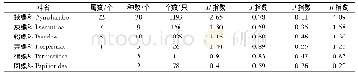 《表3 阿尔山地区蝴蝶群落的数量特征》