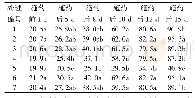 《表5 不同剂量5%d-柠檬烯可溶液剂处理对棉花吐絮的影响》
