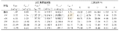表1 不同热解温度棉杆热解炭孔隙参数和元素分析