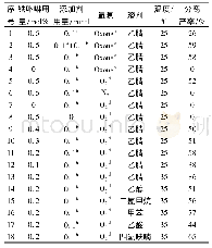 表1 仿真参数设计：5,10,15,20-四(五氟苯基)氯化铁卟啉催化开链苄醚的仿生氧化研究